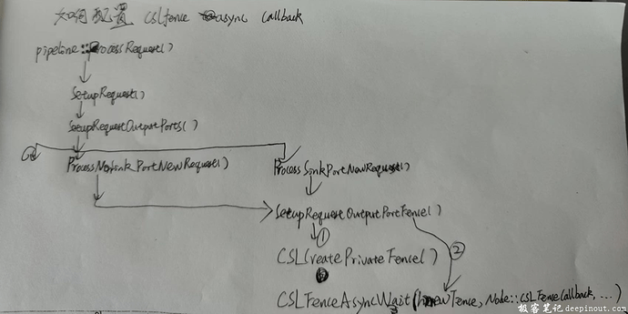 CSL Fence 注册async callback