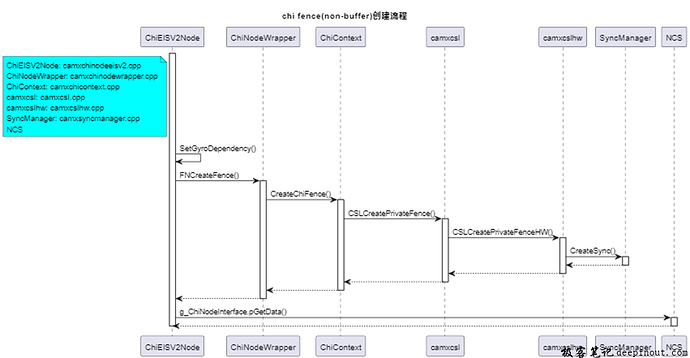Chi FenceAPI调用详解