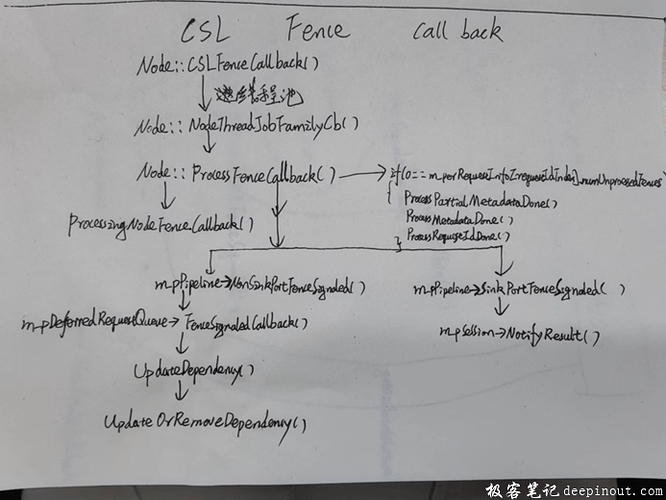 CSL Fence 注册async callback