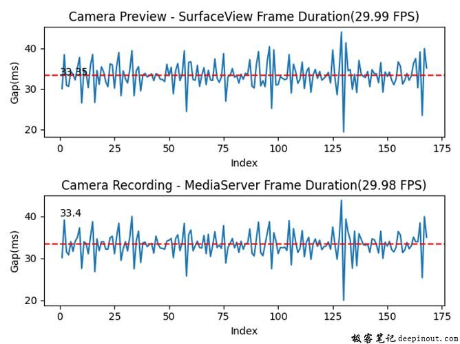 Camera录像帧率自动化分析