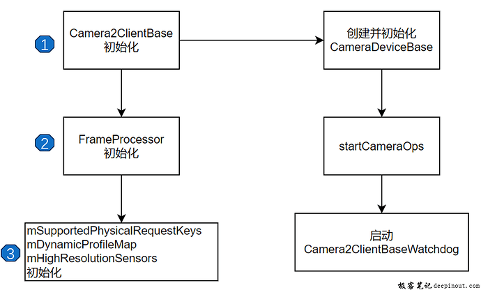 CameraDeviceClient初始化总体概述