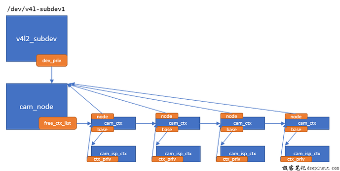 ISP v4l2 subdev,cam_node及context关系