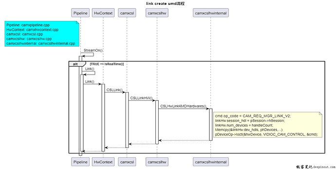 Link 创建流程UMD部分