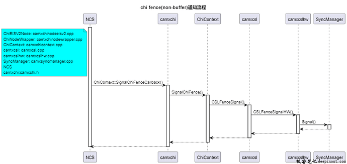 Chi FenceAPI调用详解