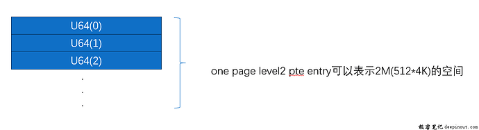 Level2 pte entry