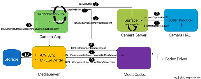 录像Buffer Path详解