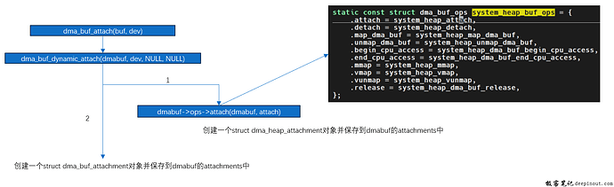 dma_buf_attach接口流程