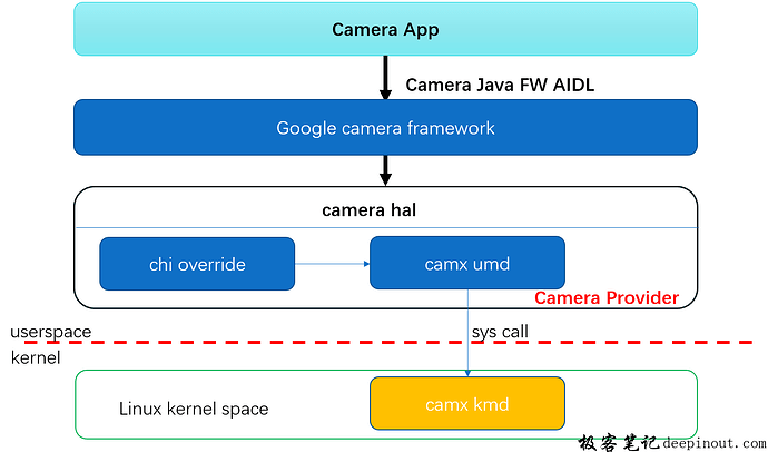 Camera KMD ISP子系统