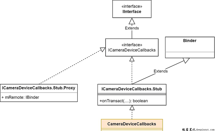 ICameraDeviceCallbacks类图