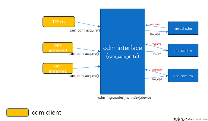 CDM之软件架构 CDM之软件架构