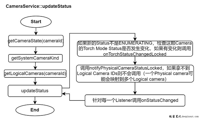 CameraService::updateStatus