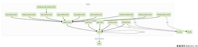 Track Tables之间的关系