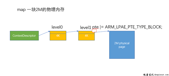 如何map一块2M的物理内存