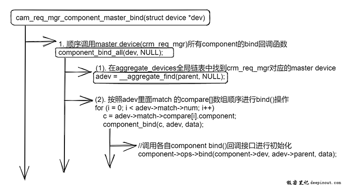 顺序执行各component的bind