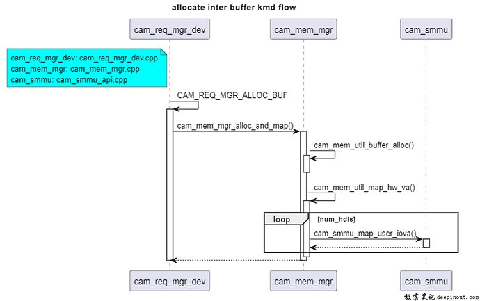 Camx inter-buffer Alloc流程