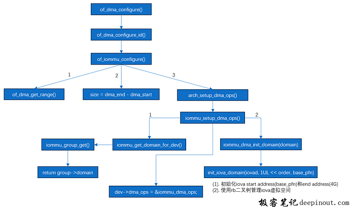 初始化IO 设备domain的iova地址空间 初始化IO 设备domain的iova地址空间