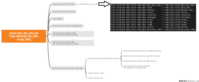 CSID core info结构