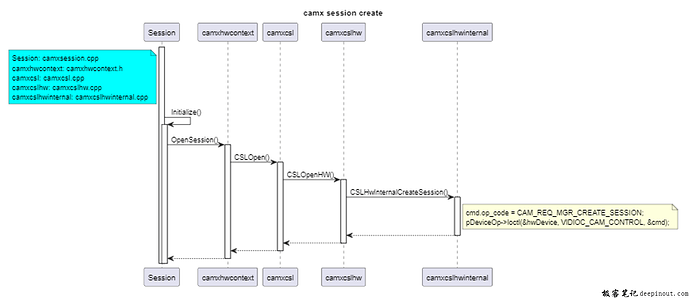 Camx session创建过程