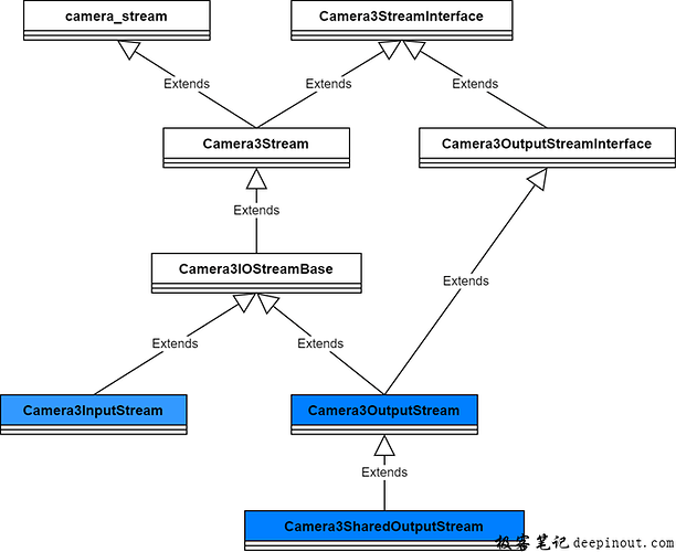 API2 回调Image Buffer架构 – Camera Stream