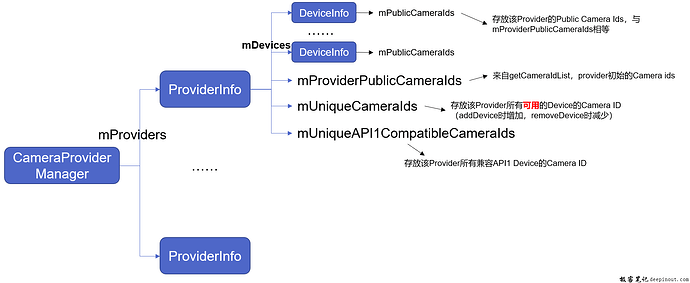 CameraProviderManager与Camera ID和Device相关的变量梳理
