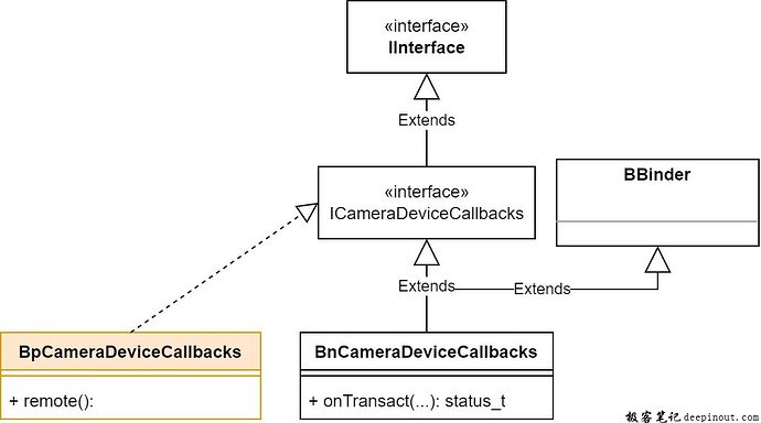 ICameraDeviceCallbacks类图