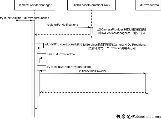 HIDL Camera Provider初始化