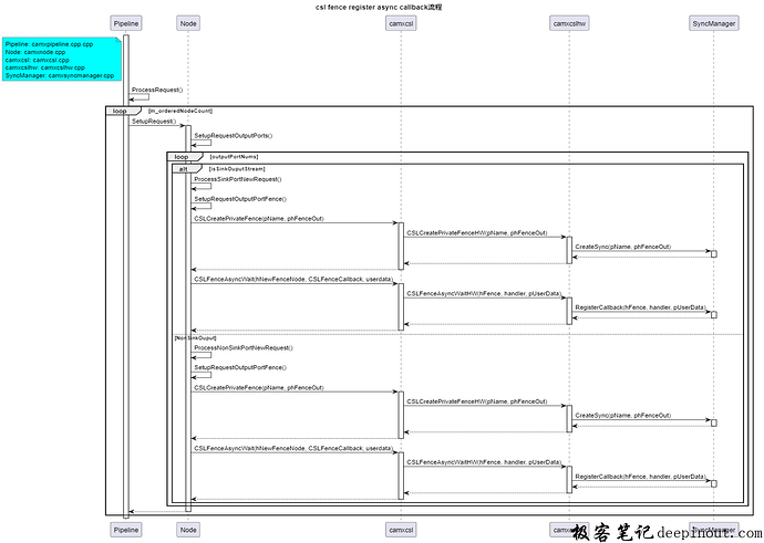 CSL Fence 注册async callback