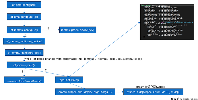 初始化IO 设备在smmu的ste,cd,pgd 初始化IO 设备在smmu的ste,cd,pgd