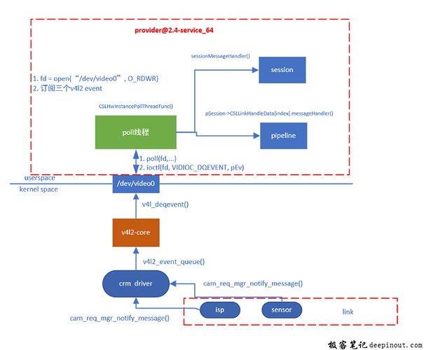 CRM之与UMD通信的V4L2 Event介绍