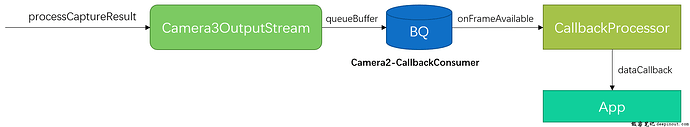Camera Native FW API1和API2调用HAL3流程介绍