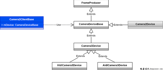 提供接口给上层控制操作Camera – CameraDeviceBase