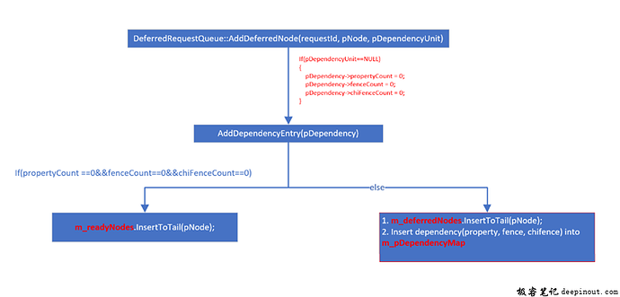 添加deferred node流程