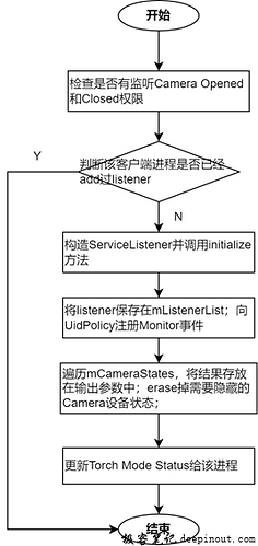 addListener流程详解