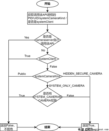 Camera Native FW的获取CameraCharacteristic流程详解