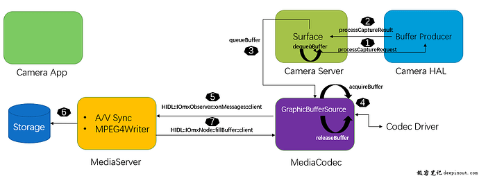 录像Buffer Path详解