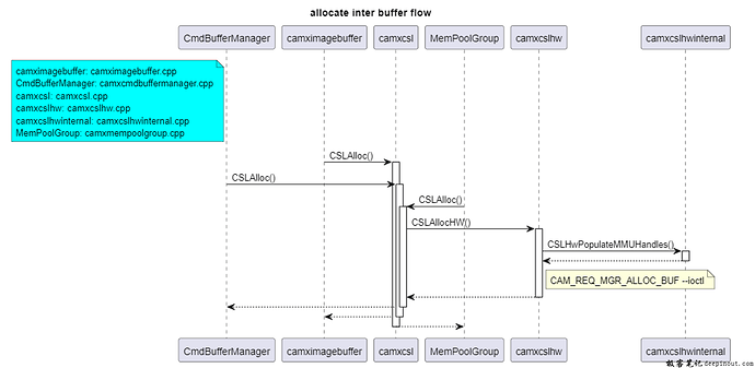Camx inter-buffer Alloc流程