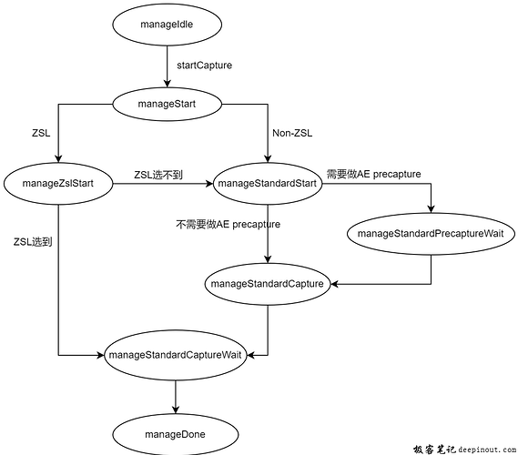 Camera Native FW API1和API2调用HAL3流程介绍