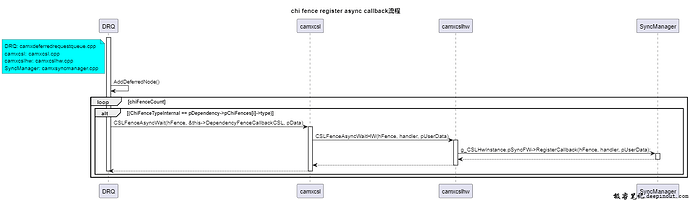 Chi FenceAPI调用详解