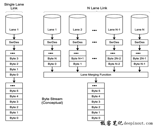 多LANE 分发与合并