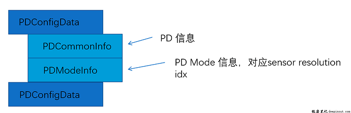 PDAF点亮详解