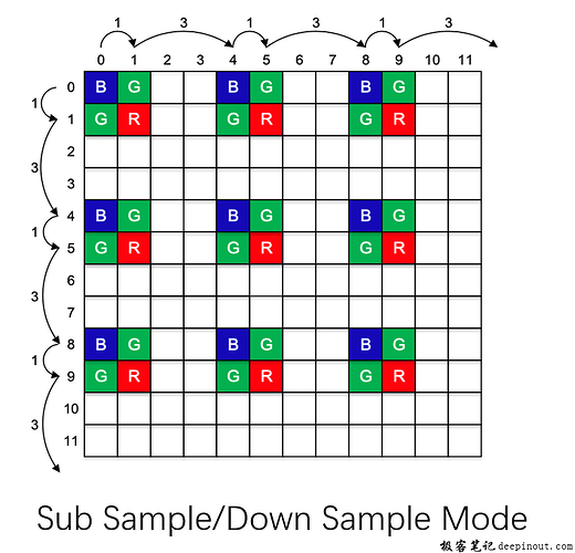 Sub Sample/Down Sample Mode