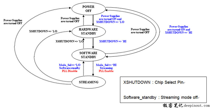Camera Sensor State Machine