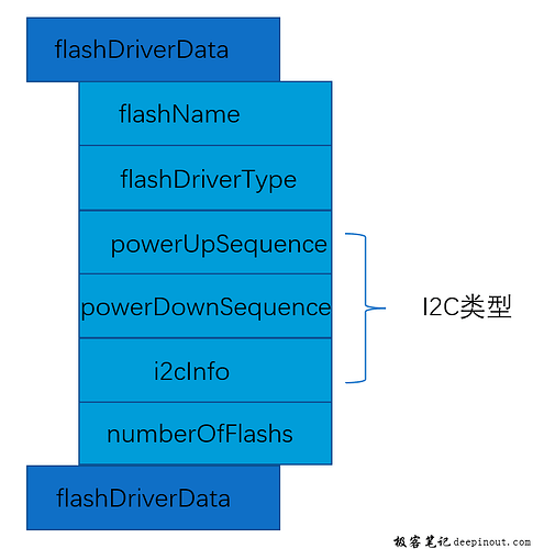 Flash点亮详解