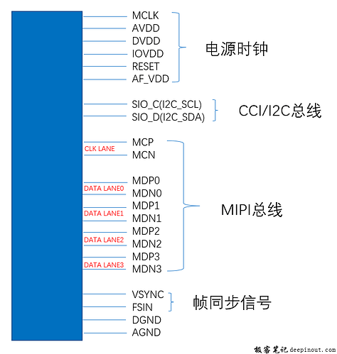 Camera Sensor模组硬件接口