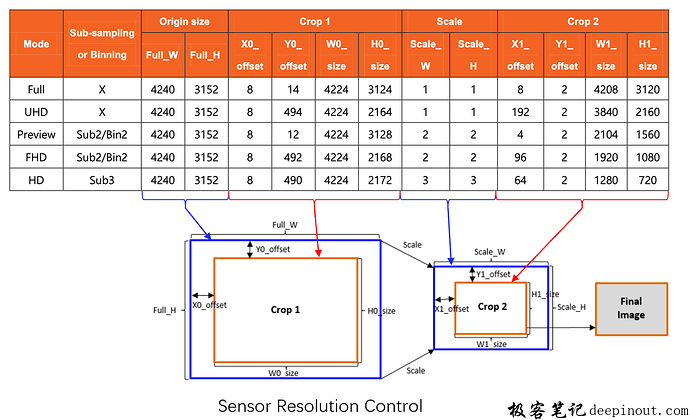 Camera Sensor 分辨率控制