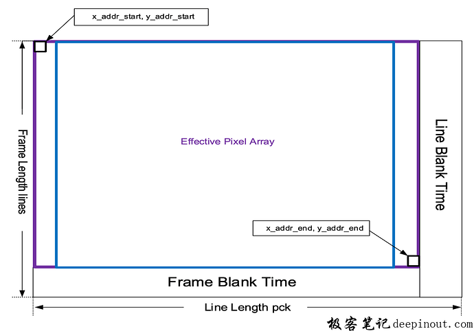 Camera Sensor 帧率