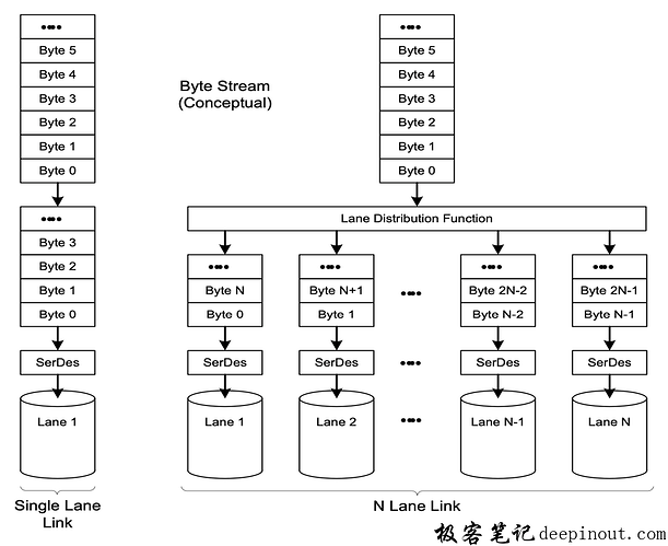 多LANE 分发与合并