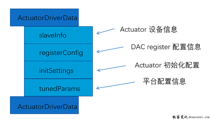 Camera Sensor点亮之 Actuator配置详解