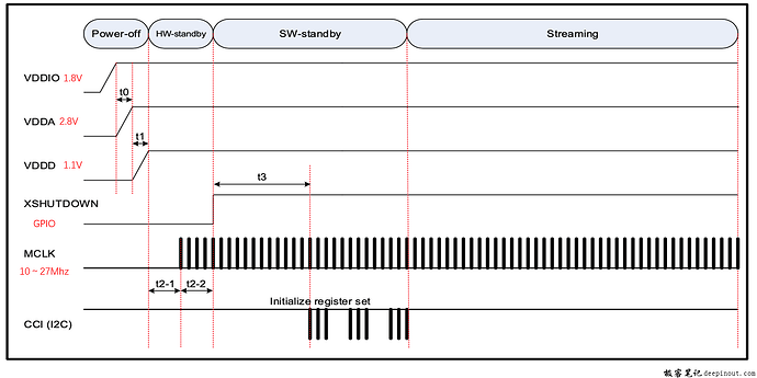 Power on Sequence