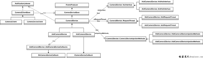 Camera3Device架构概述